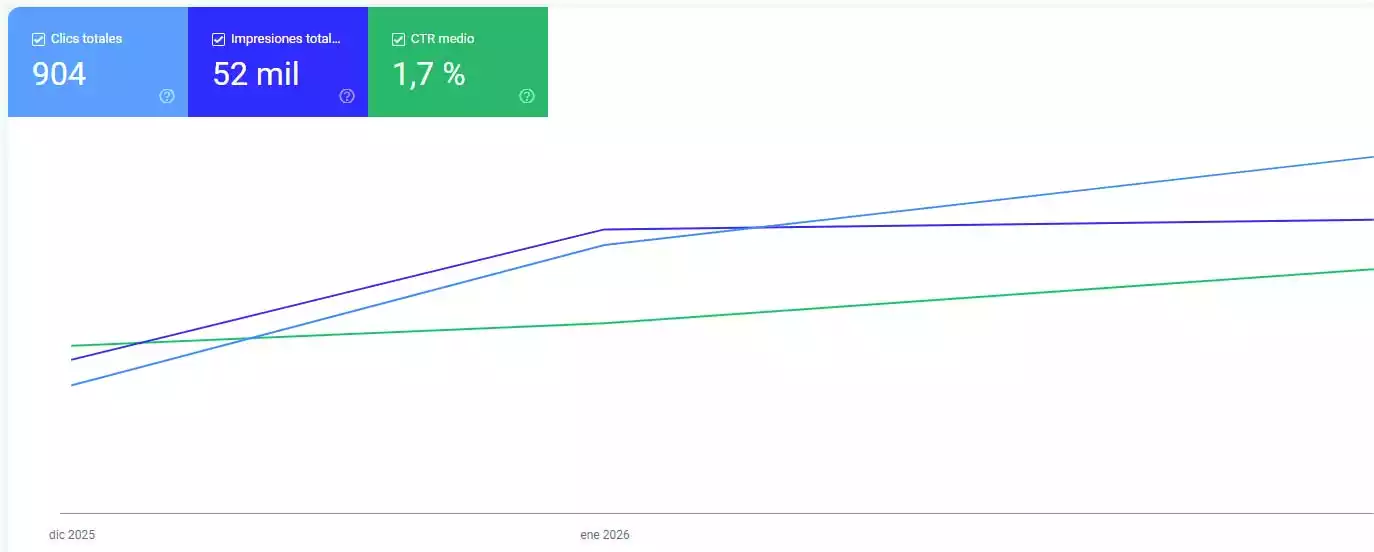 Reporte de Google Ads para sector industrial mostrando un CTR del 12% y optimización de costo por adquisición para EMI México.
