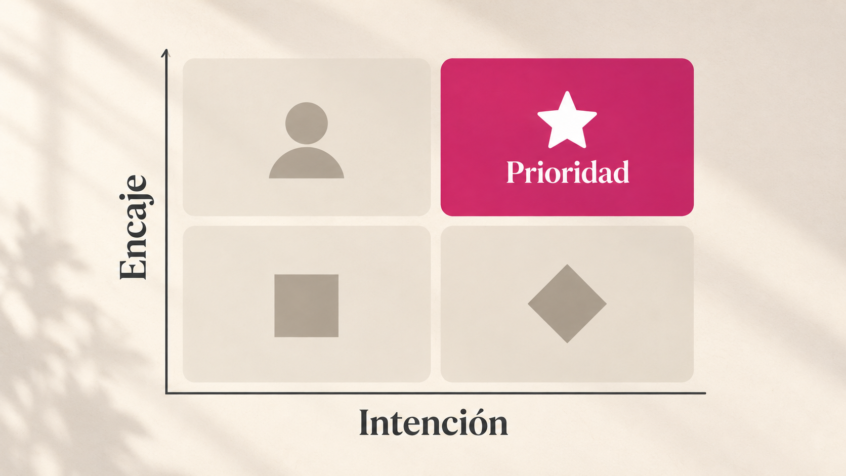 Matriz editorial de lead scoring B2B con los ejes Encaje e Intención y una tarjeta Prioridad destacada