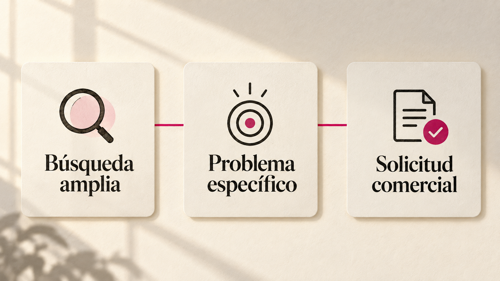 Tres tarjetas muestran el paso de Búsqueda amplia a Problema específico y Solicitud comercial